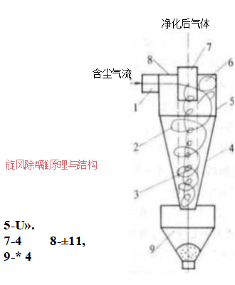 旋風(fēng)除塵器